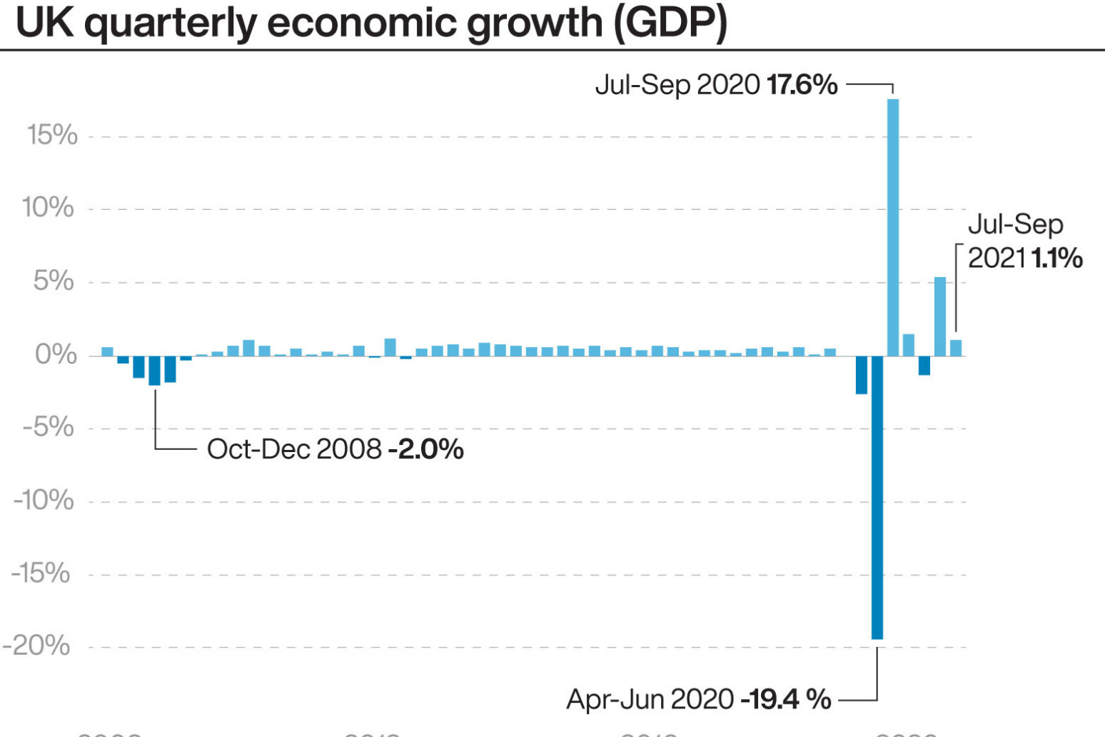 UK economy sees steeper slowdown in third quarter before Omicron impact 