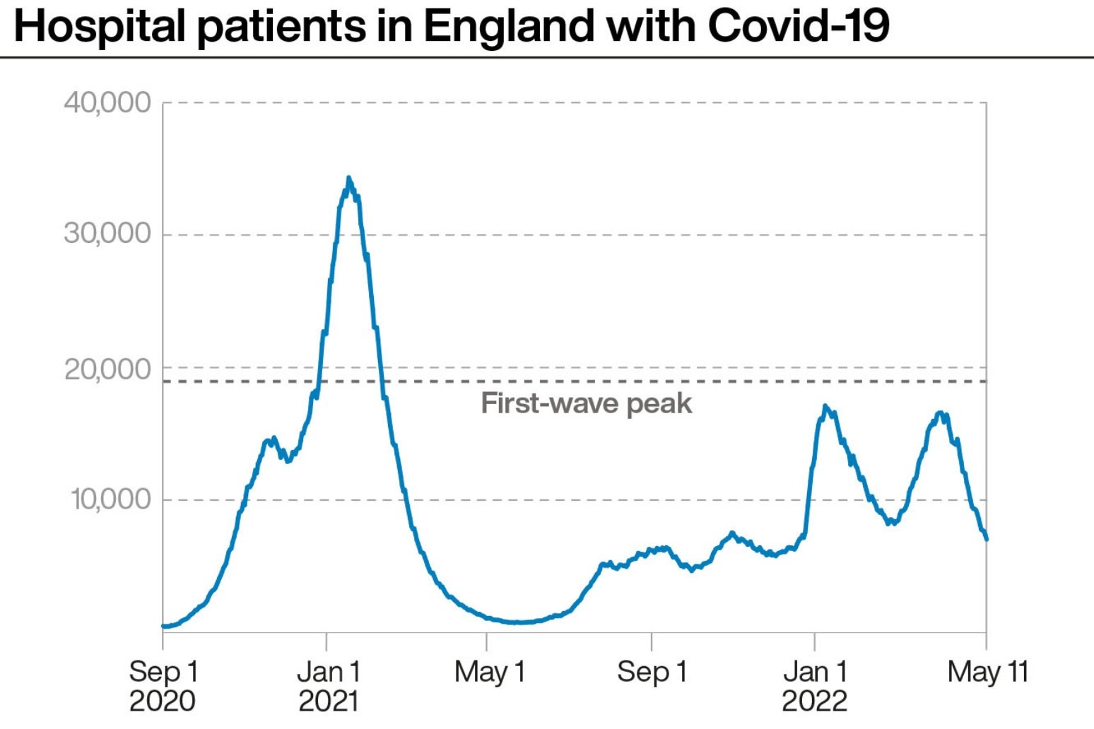 Number of Covid-19 hospital patients in England lowest since Christmas 