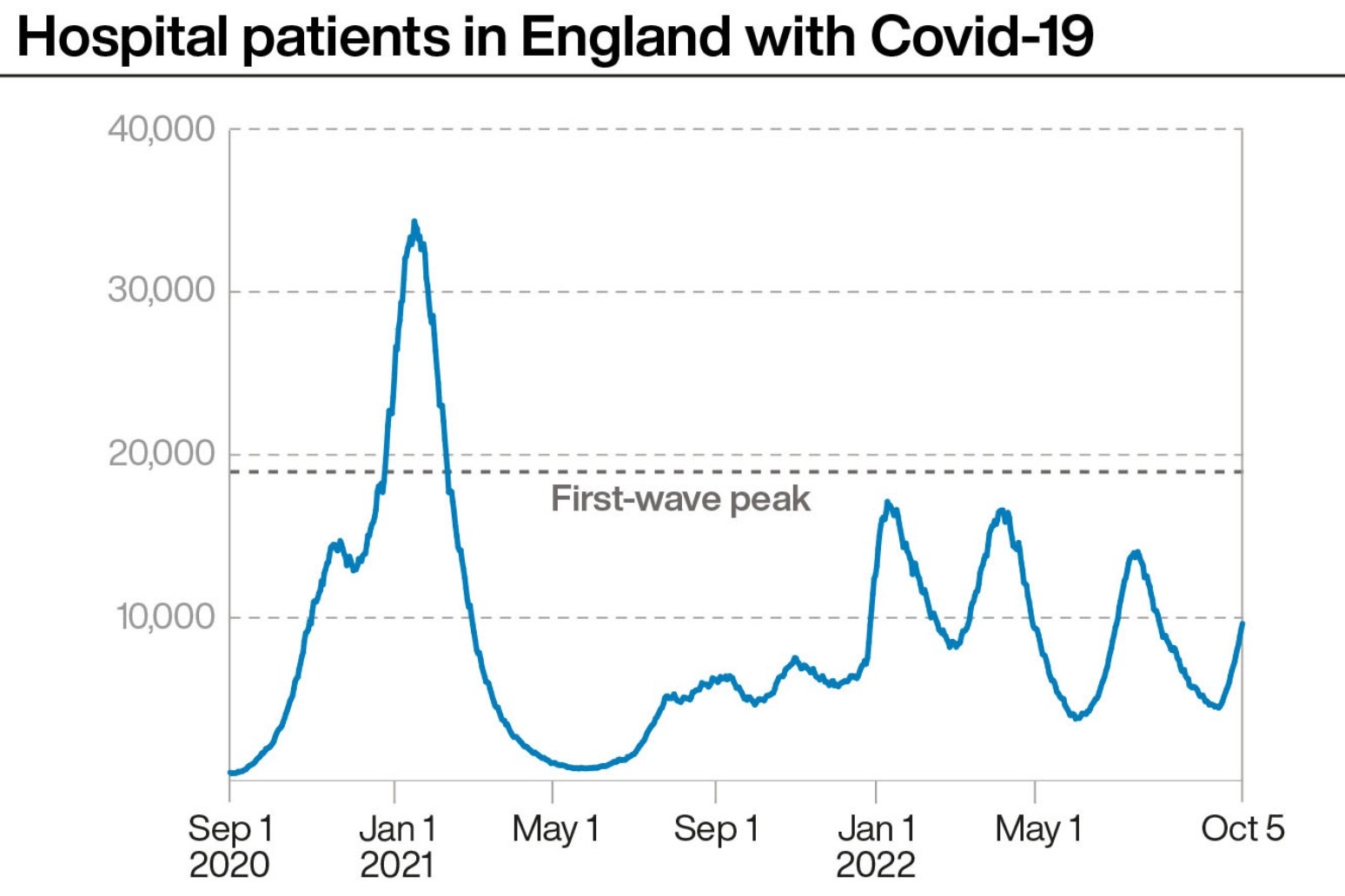 Number of English patients with Covid at two-month high 